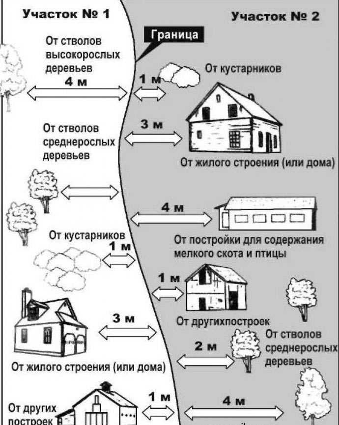 На каком расстоянии от забора можно строить дом: нормы снип в снт и ижс