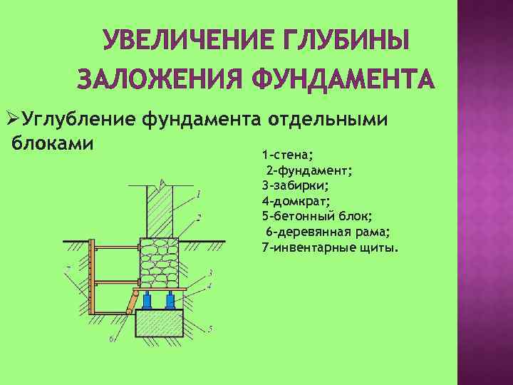 Глубина фундамента: расчёт и нормы