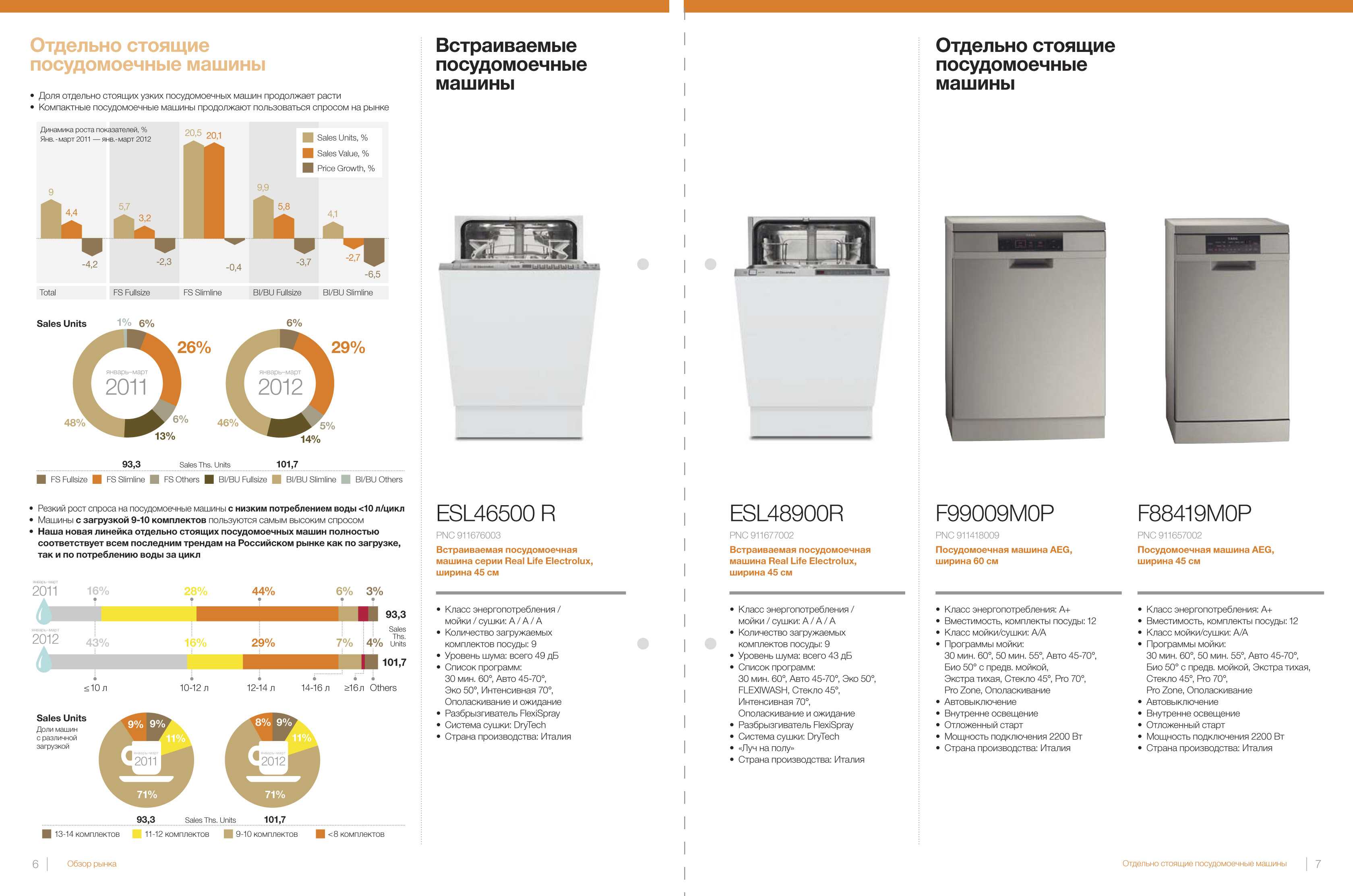 Лучшие посудомоечные машины electrolux