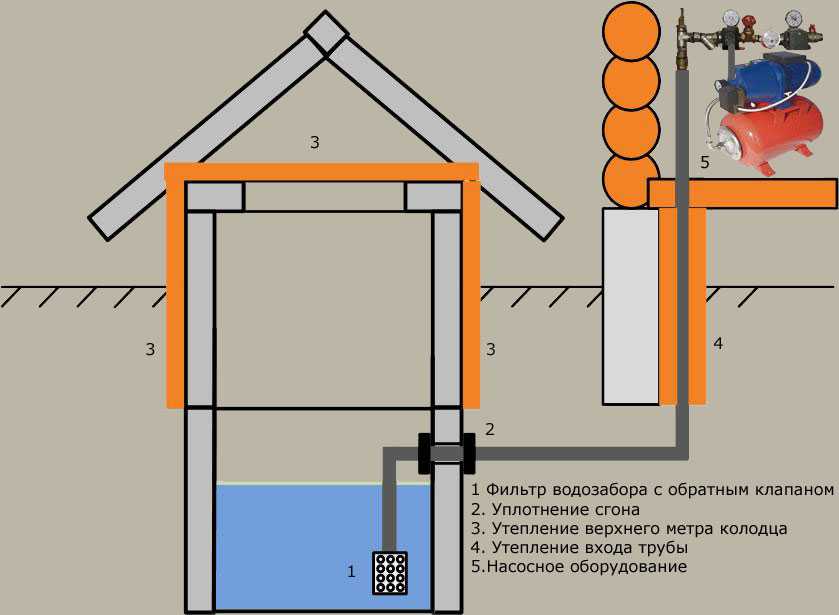 Водоснабжение частного дома из колодца: что понадобится для подачи воды, особенности установки системы