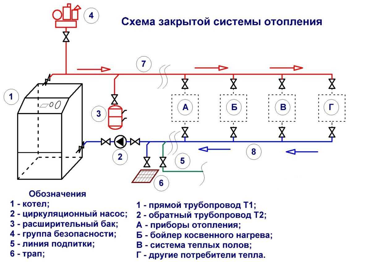 Закрытая и открытая система отопления: какая схема лучше, открытая или закрытая, фото и видео примеры