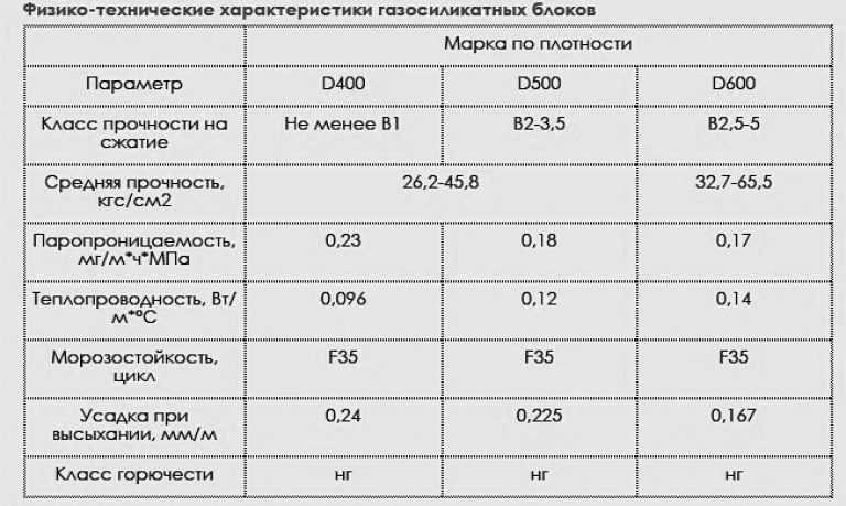 Что такое — газоблоки? плюсы и минусы, отзывы, характеристики, строительство