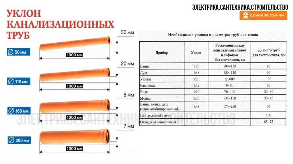 Чтобы канализация работала нормально уклон канализационной трубы должен соответствовать нормам Каким он должен быть, как его выдержать - в статье