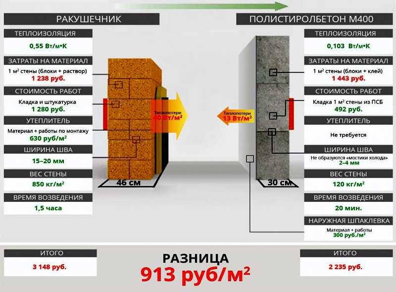 Что лучше: пеноблок или газоблок – сравниваем характеристики двух востребованных материалов