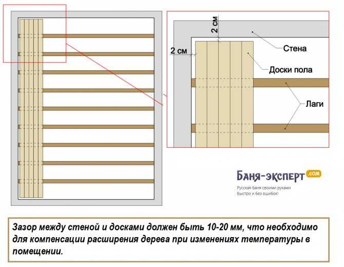 Укладка половой доски своими руками