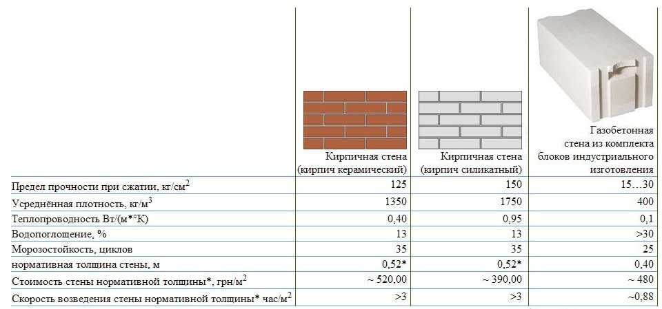 Строительство дома из пенобетона (пеноблоков) – пошаговая инструкция от а до я