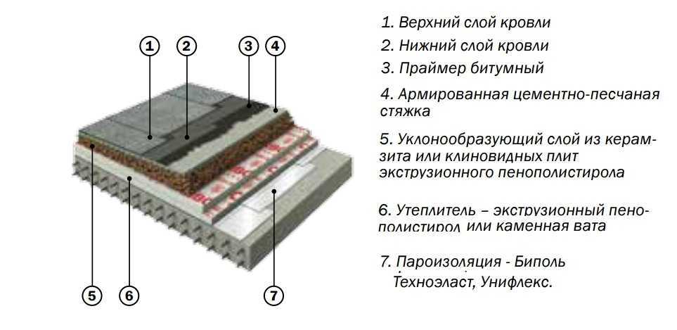 Рулонная кровля своими руками, устройство и технология монтажа