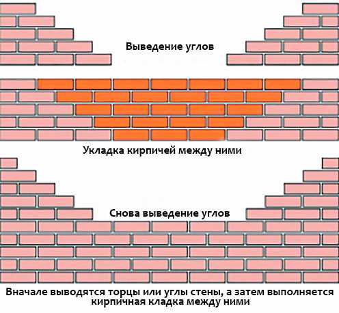 Технология строительства домов из пеноблоков: видео-инструкция по кладке, постройке своими руками, фото