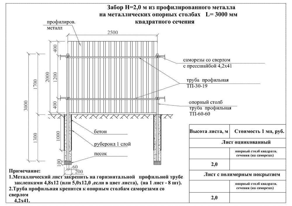 Строительство забора из профнастила своими руками: пошаговая инструкция, особенности и видео