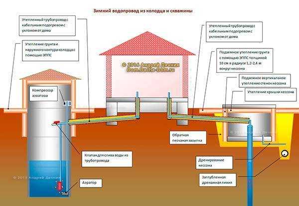 Как сделать зимний водопровод на даче: типы конструкции, выбор материала и монтаж