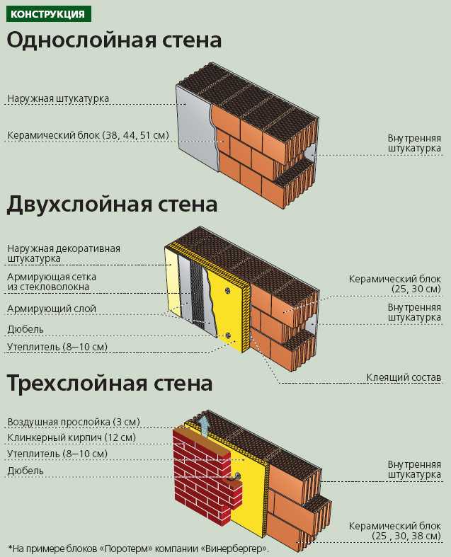 Поэтапная технология строительства домов из пеноблоков – от фундамента до утепления