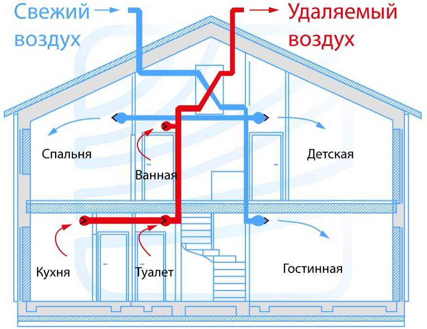 Приточно вытяжная вентиляция для квартиры: расчет, схема