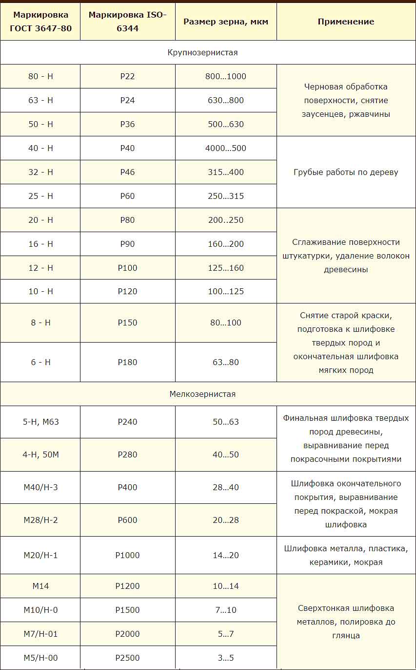 Школа инструмента » маркировка и зернистость наждачной бумаги
