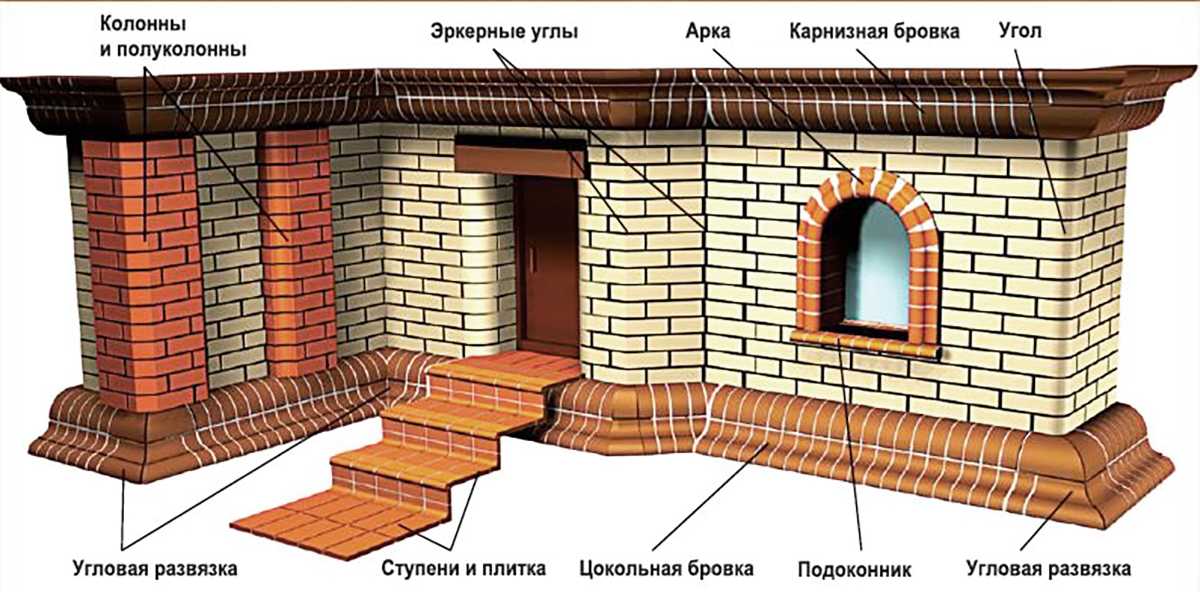 Фундамент из кирпича своими руками: пошаговая инструкция возведения, плюсы и минусы