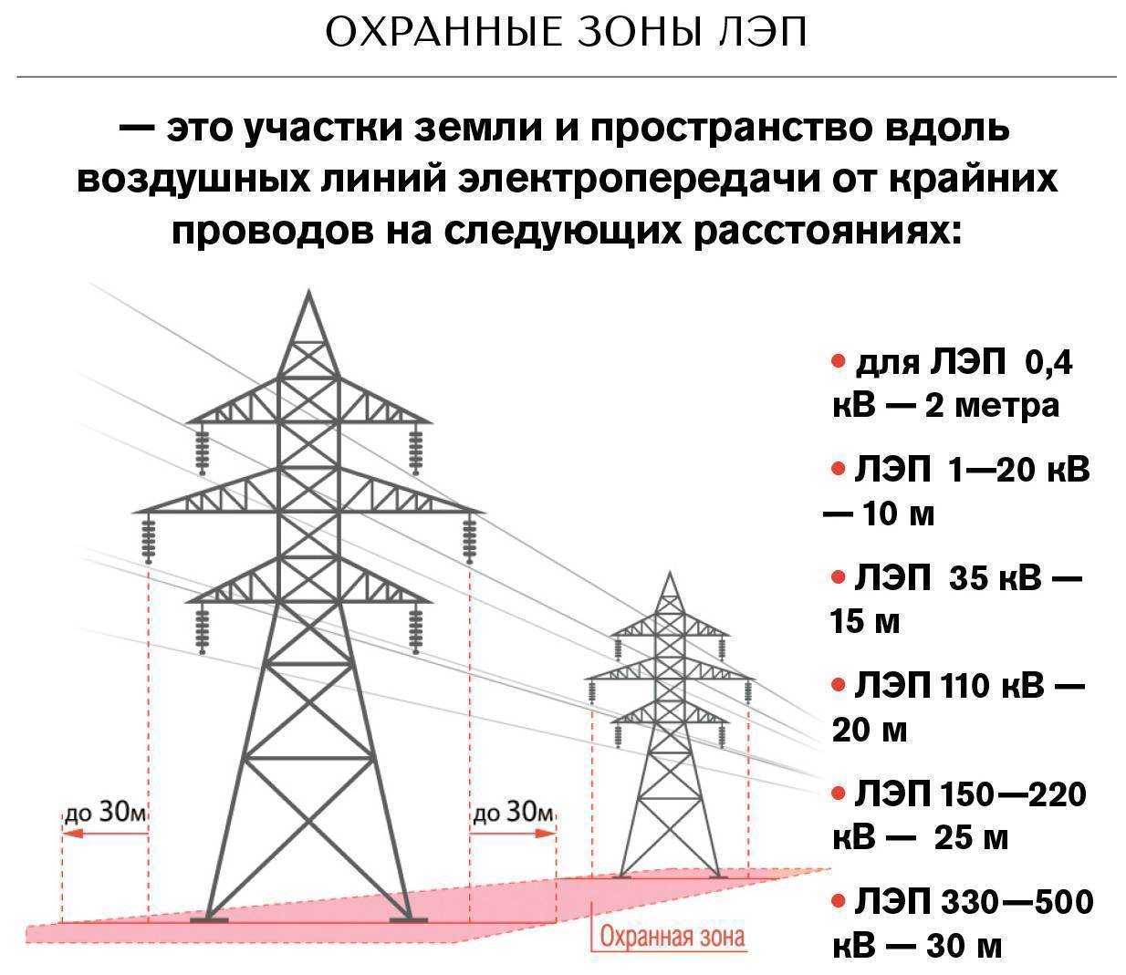 Охранная зона ЛЭП истроительство жилого дома проведение работ без вреда для здоровья по нормам СНиП и СанПиН Размеры охранной зоны в метрах