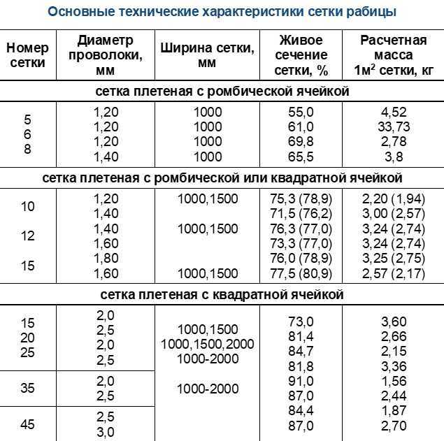 Сколько метров рабицы в рулоне. длина сетки-рабицы – сколько метров в рулоне | хитрости ремонта