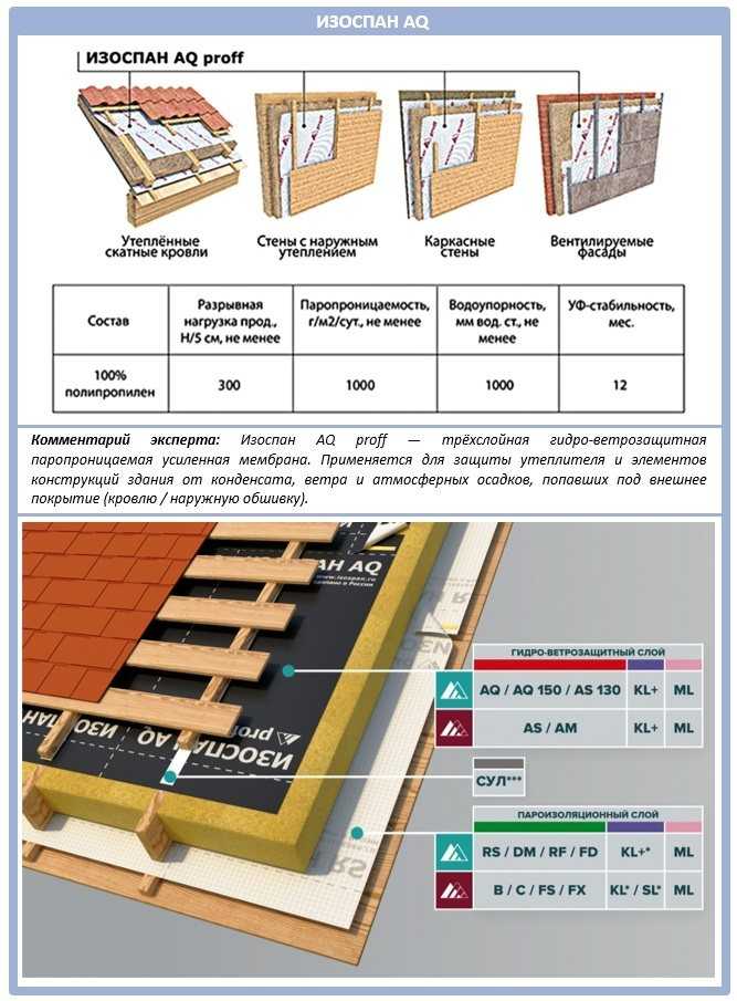 Изоспан ам: инструкция, характеристики, отзывы
