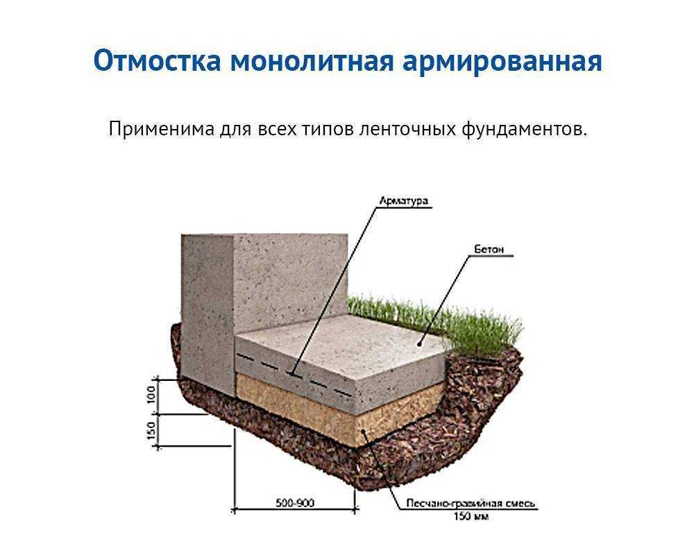 Правильная отмостка из бетона: требования и правила устройства