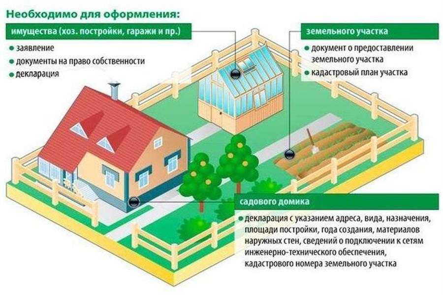 Планировка земельного участка своими руками: схема расположения построек на территории под строительство в 6, 10 и 12 соток с фото и проект размещения дачного дома