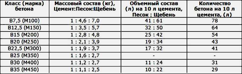 Стяжка из отсева и цемента пропорции