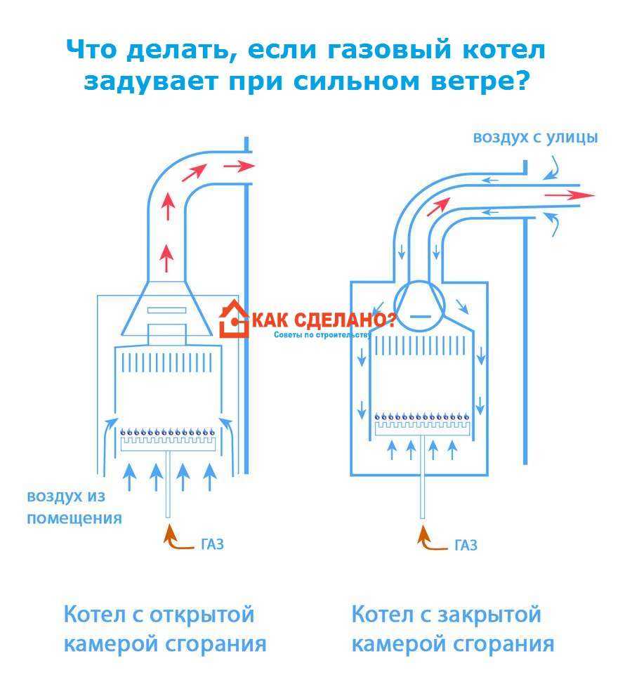 Нет тяги в печке: что делать, печь дымит, в доме, бане, гараже, профилактика, как прочищать