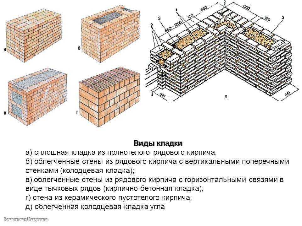 Строительство кирпичного дома своими руками – как построить дом из кирпича - инструкция