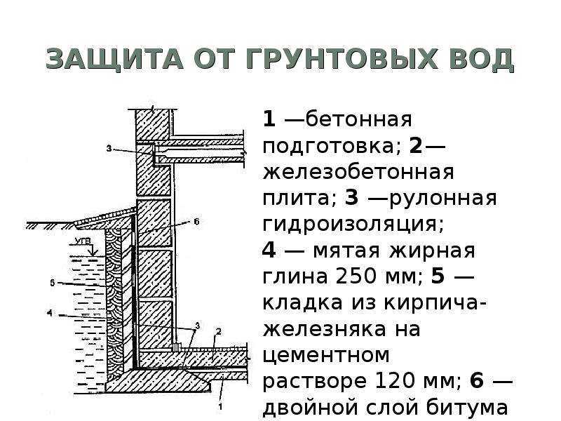 Гидроизоляция подвала изнутри от грунтовых вод: супер руководство