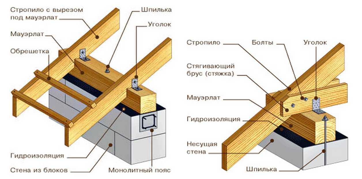 Односкатная крыша своими руками: устройство, конструкция, чертежи