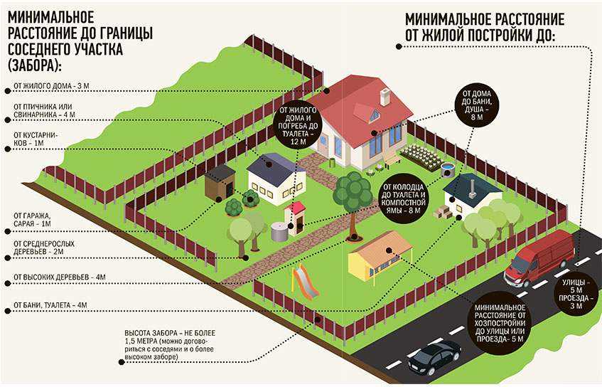 Расстояние между постройками: на участках ижс и снт по нормам снип