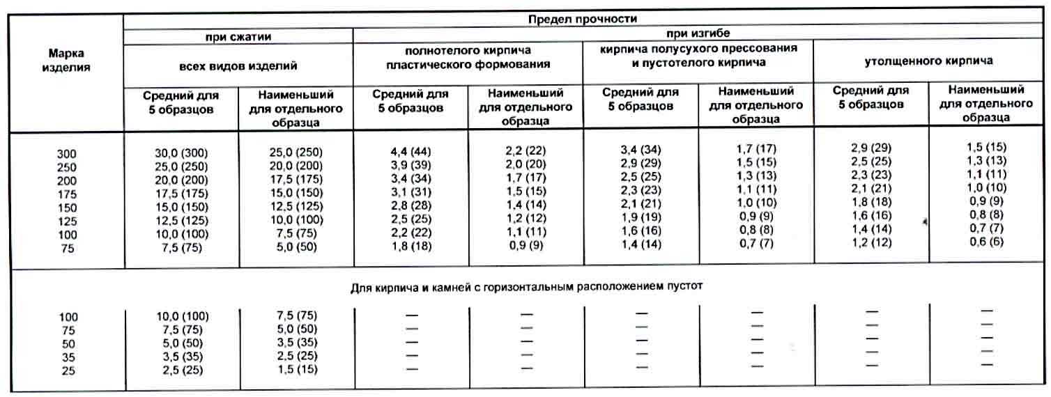Характеристики силикатного кирпича