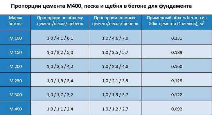 Сколько мешков цемента надо на 1 куб бетона
