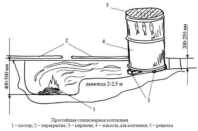 Коптильня горячего и холодного копчения для мяса, рыбы, сала, универсальная, комбинированная, своими руками, для квартиры