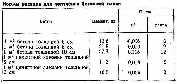 Расход цемента и песка на куб (1м3) бетона, раствора для кладки, стяжки, штукатурки