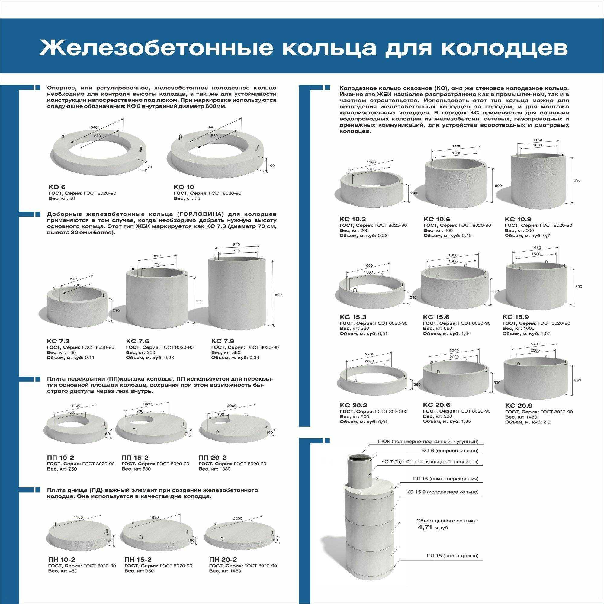 Размеры железобетонных колец для колодцев. кольцо бетонное для колодца размеры по гост. размеры колодезных колец. доборные, ремонтные и основные