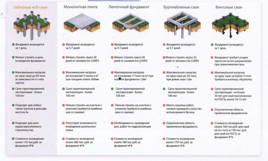 Какой фундамент выбрать: обзор основных видов, плюсы и минусы