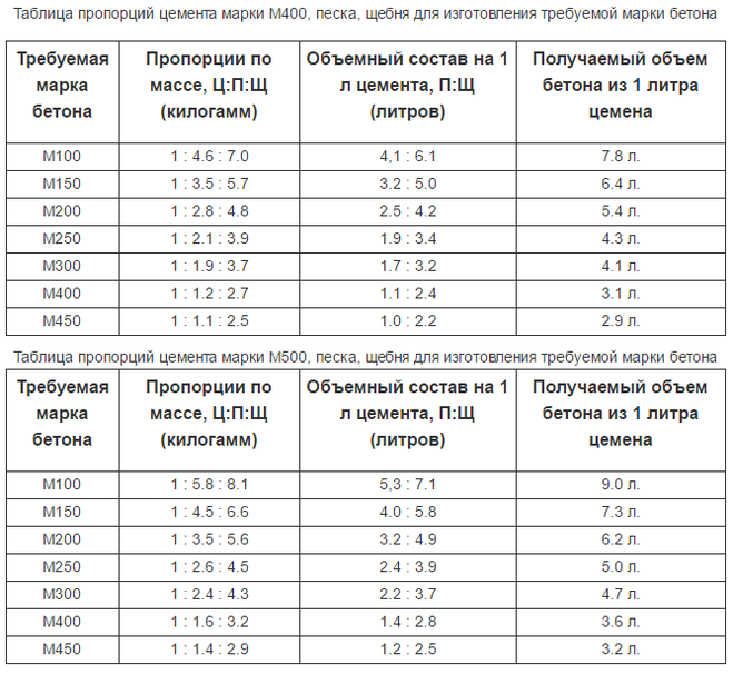 Сколько килограмм цемента в 10 и 12 литровом ведре?