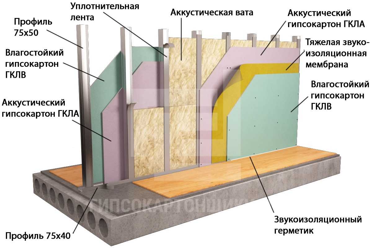 Гипсоволокнистые листы технические характеристики