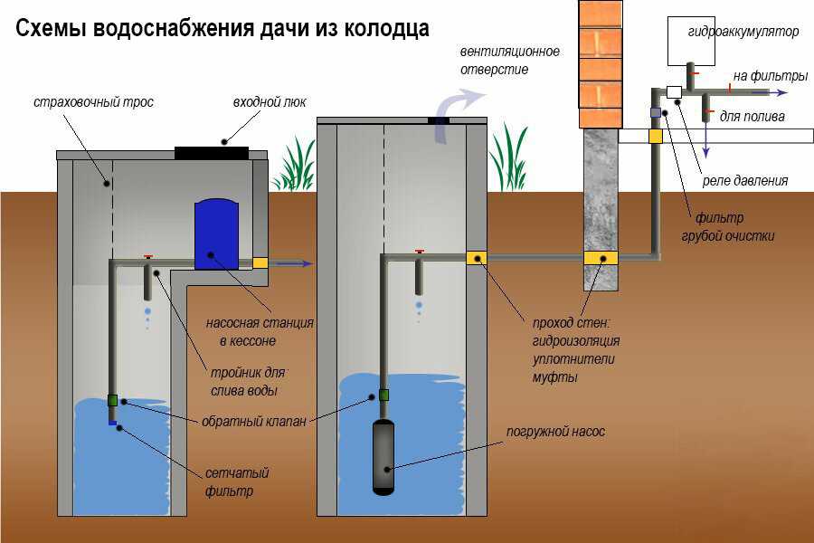 Водоснабжение частного дома из скважины
