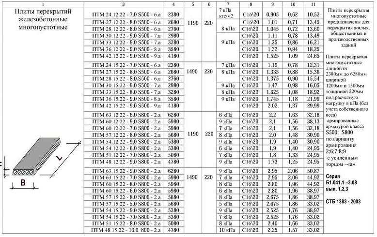 Ребристые плиты перекрытия: виды и размеры по гост