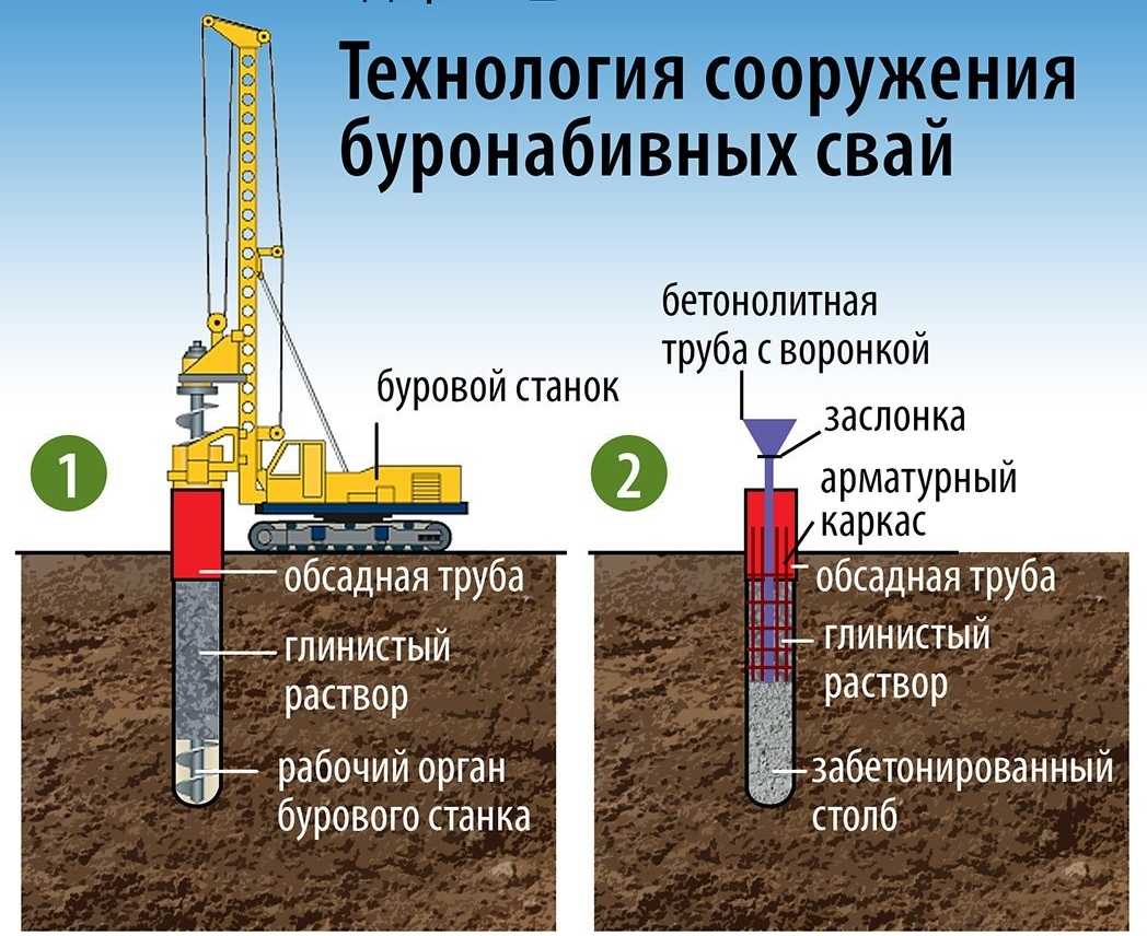 Фундаменты опор мостов на буронабивных сваях - stroyone.com