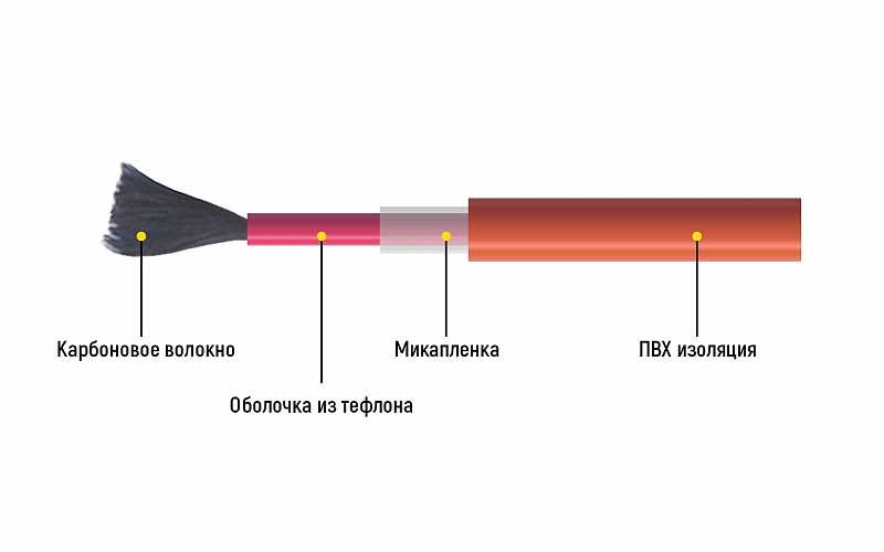 Карбоновый стержневой теплый пол – монтаж под плитку, укладка своими руками в стяжку + фото-видео