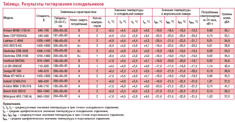 Нормы и стандарты температурного режима холодильника