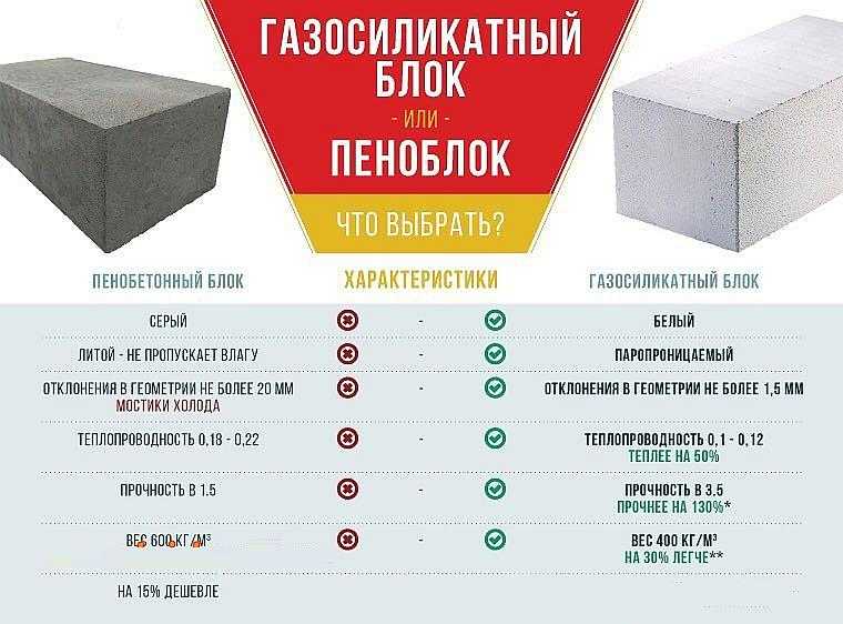 Газобетон или пенобетон: что лучше, в чём разница, сравнение материалов