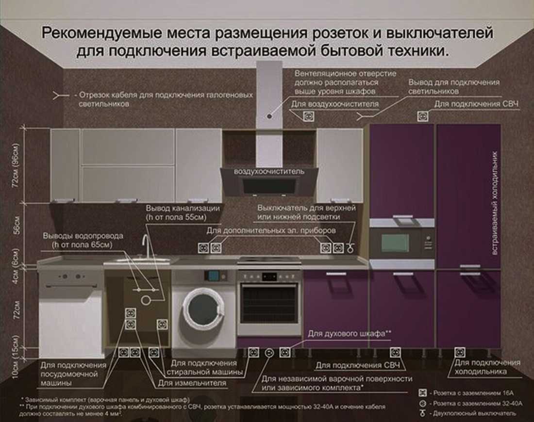 Правила расположения розеток на кухне