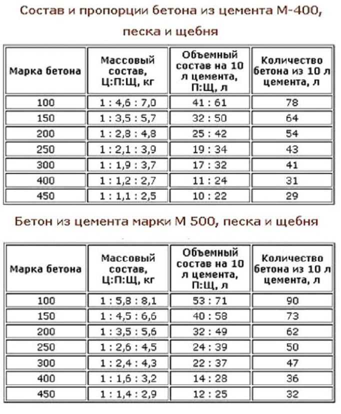 Пропорции цемента: для стяжки, для бетона, для кладки, для штукатурки