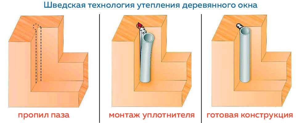 Утепление окон по шведской технологии своими руками
