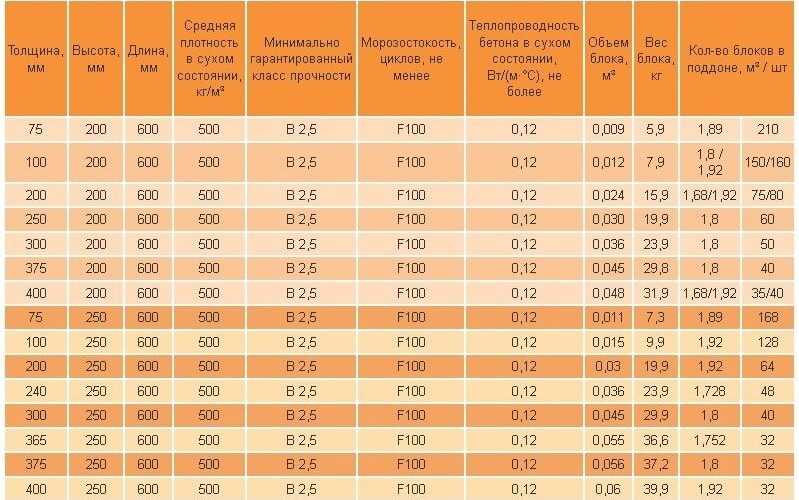 Пеноблок: стандартные размеры, основные характеристики, плюсы и минусы