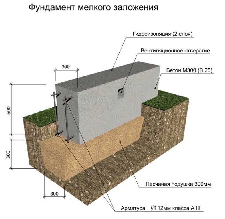 Какая должна быть глубина заложения фундамента?