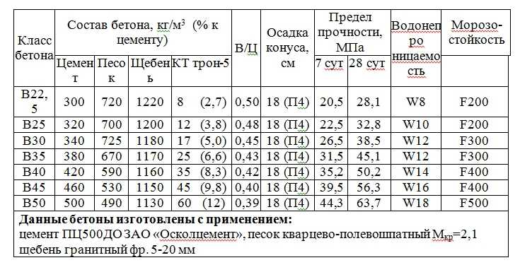 Определение пропорций бетона в ведрах для бетономешалки