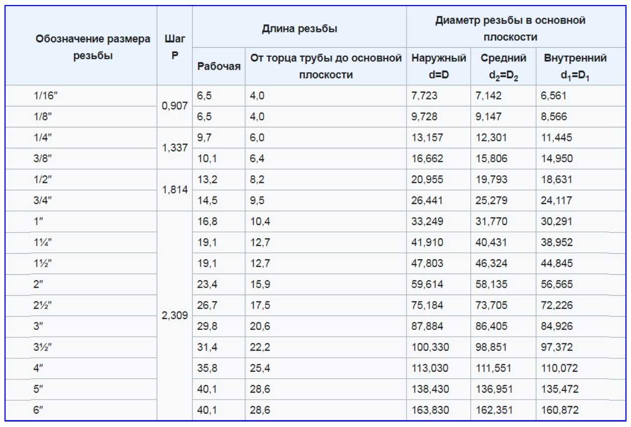 Чем отличается трубная резьба от метрической и дюймовой Таблицы размеров, обозначение, маркировка